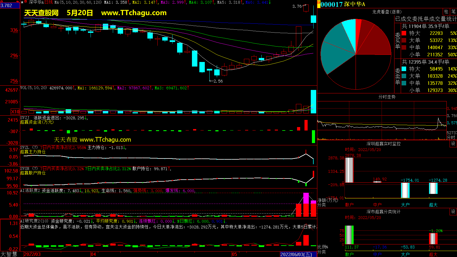 深中华A(000017)超赢数据截图