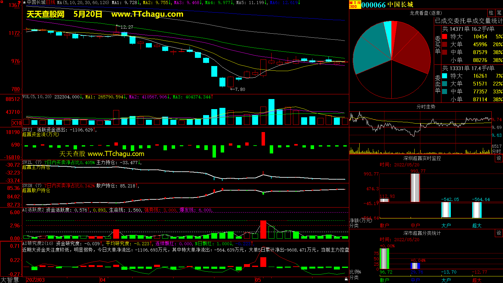 中国长城(000066)超赢数据截图