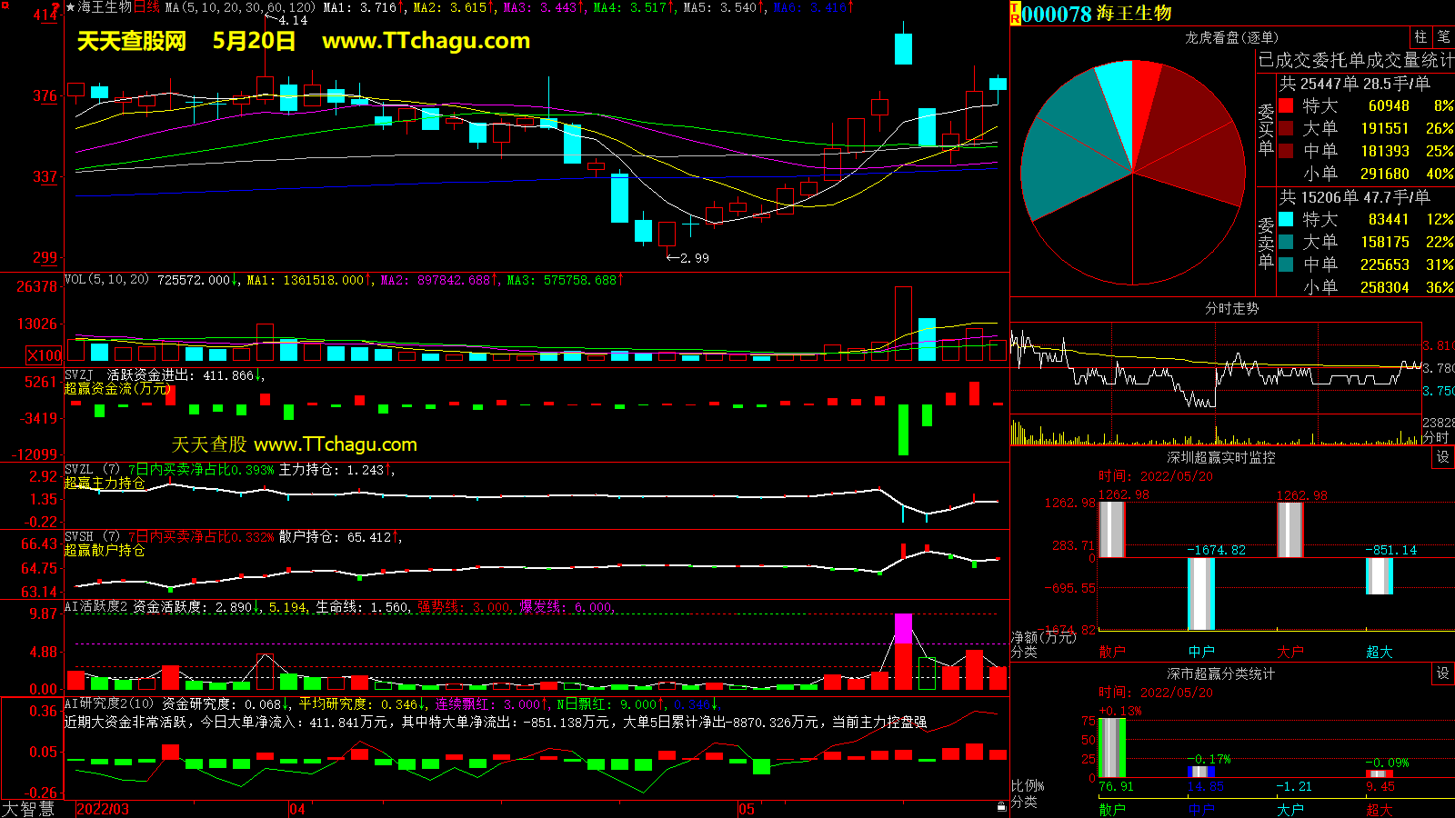 海王生物(000078)超赢数据截图