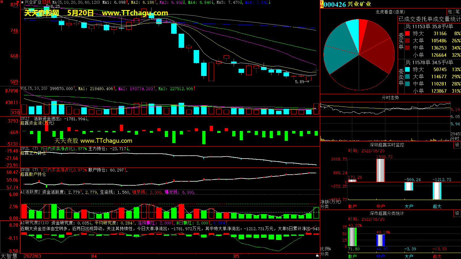 兴业矿业(000426)超赢数据截图