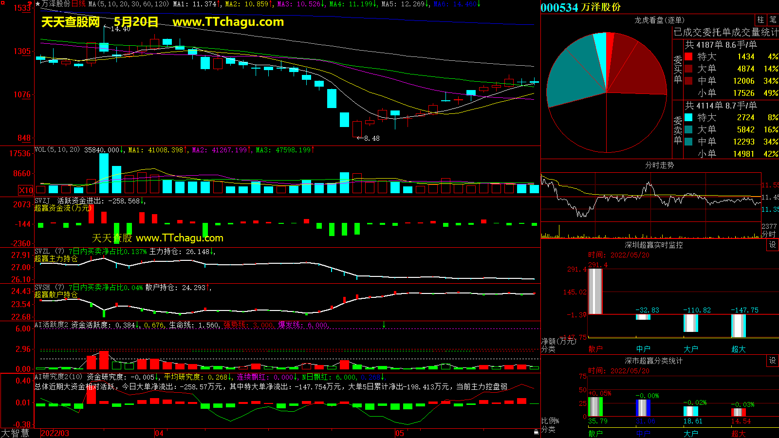 万泽股份(000534)超赢数据截图