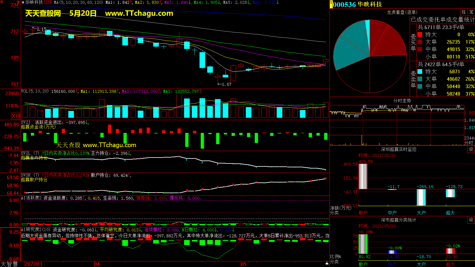 华映科技(000536)超赢数据截图
