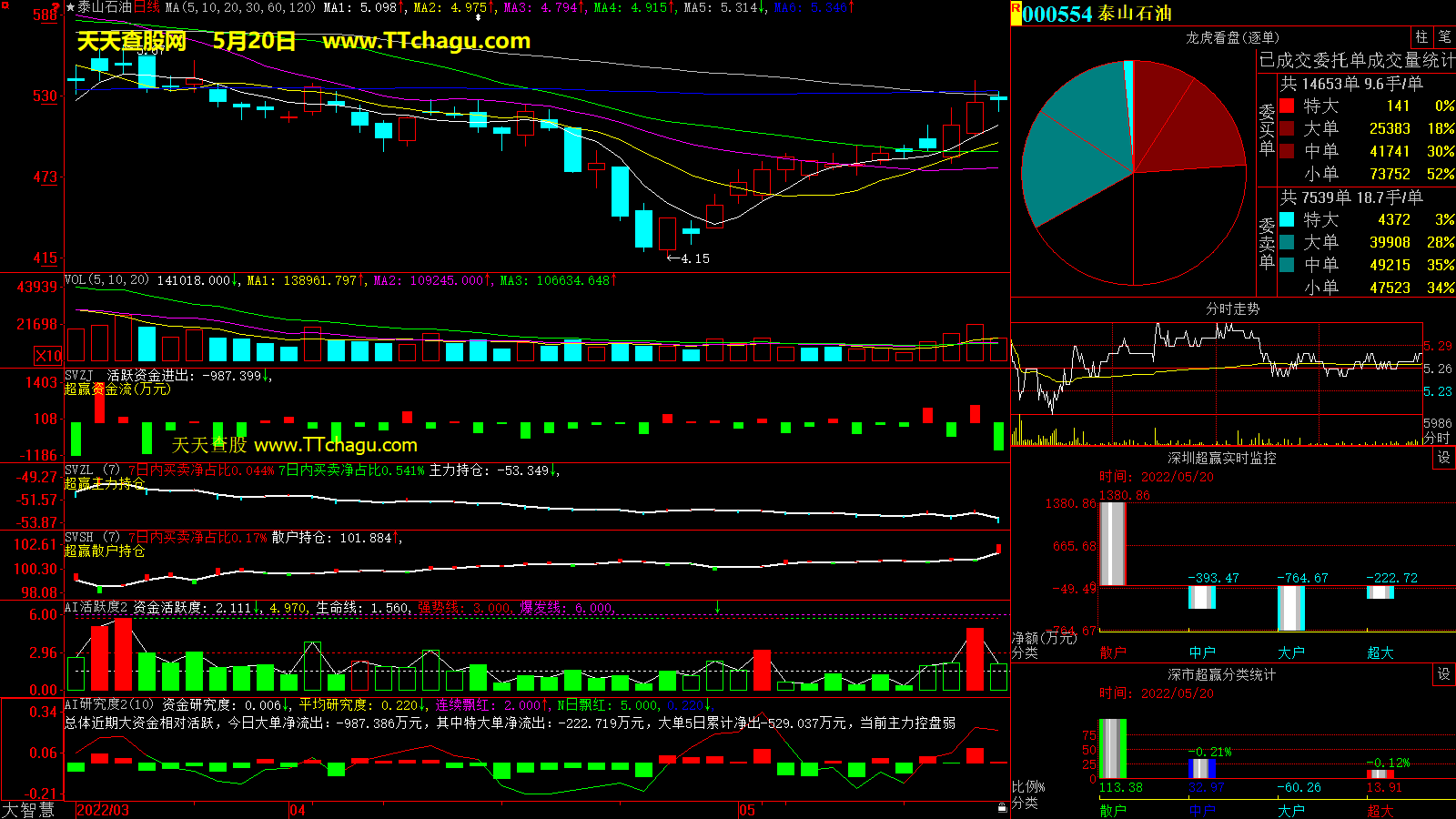 泰山石油(000554)超赢数据截图