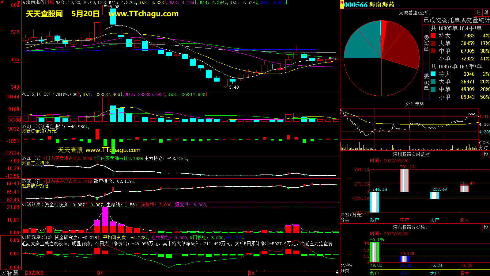 海南海药(000566)超赢数据截图