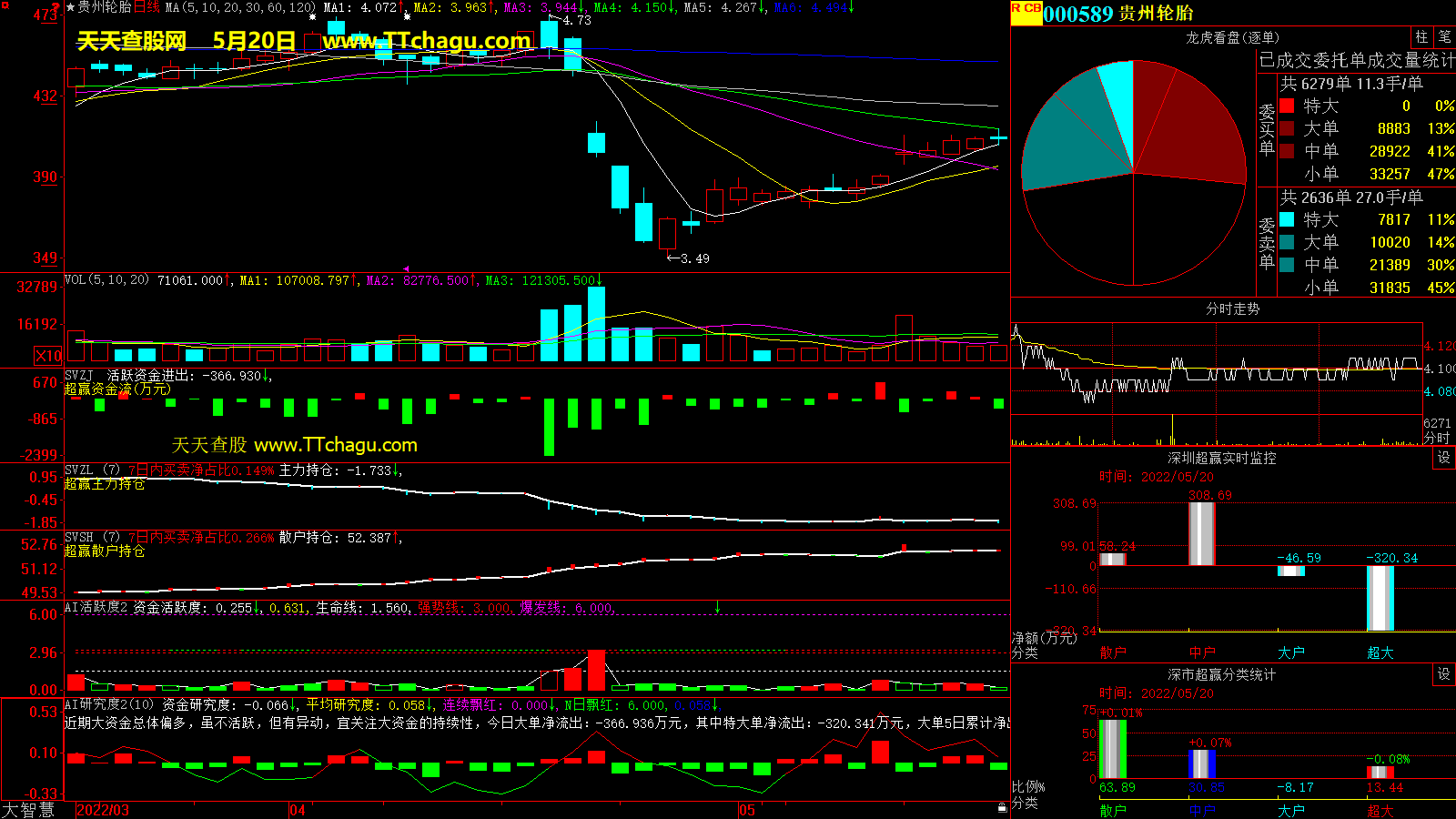 贵州轮胎(000589)超赢数据截图