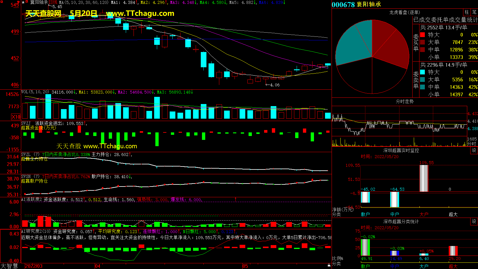 襄阳轴承(000678)超赢数据截图
