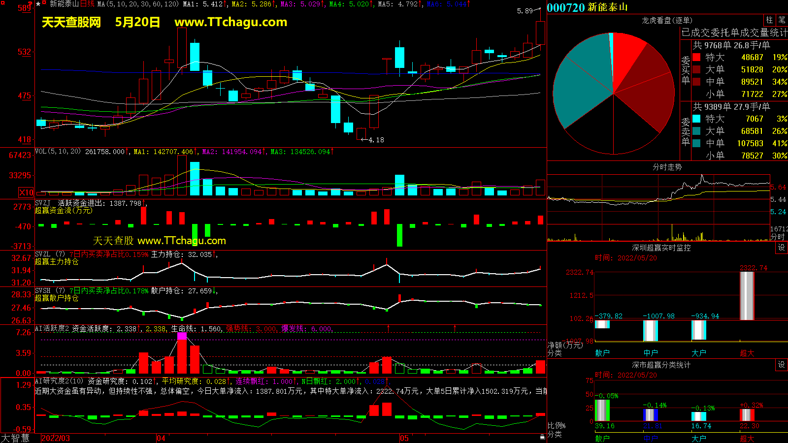 新能泰山(000720)超赢数据截图