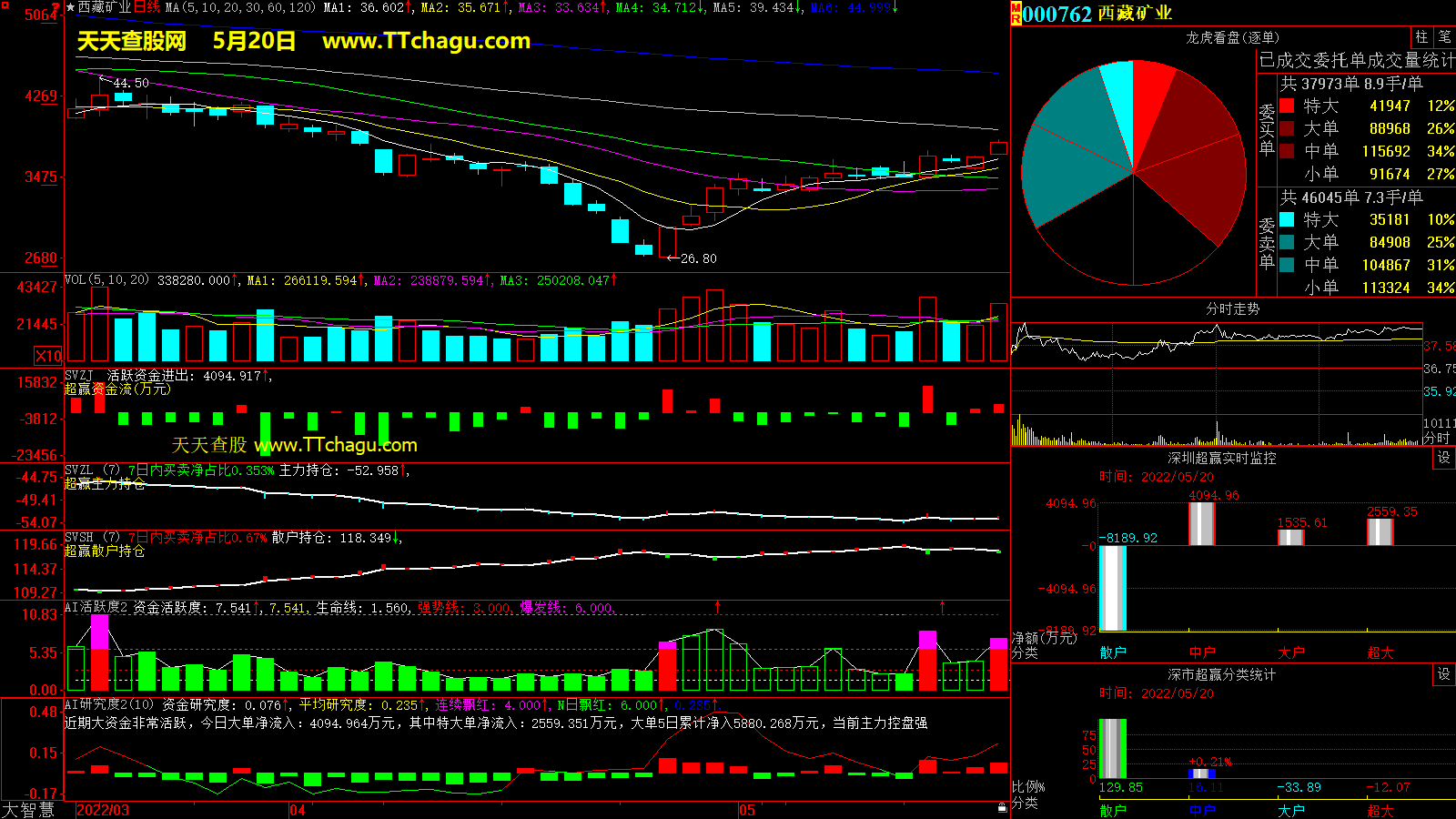 西藏矿业(000762)超赢数据截图