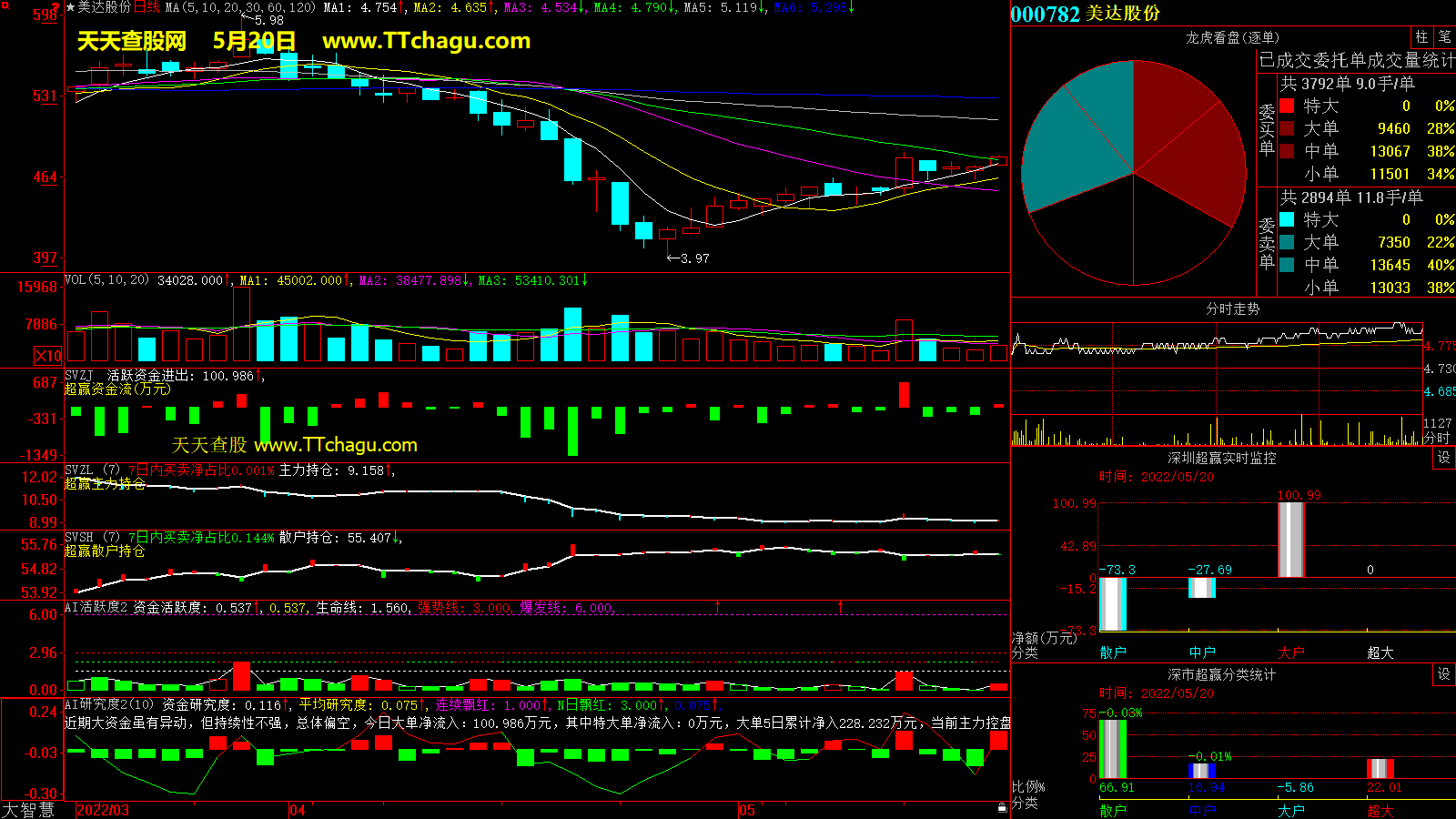 美达股份(000782)超赢数据截图