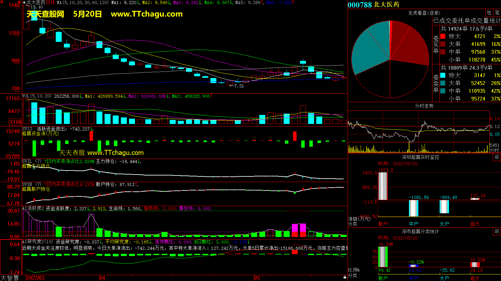 北大医药(000788)超赢数据截图