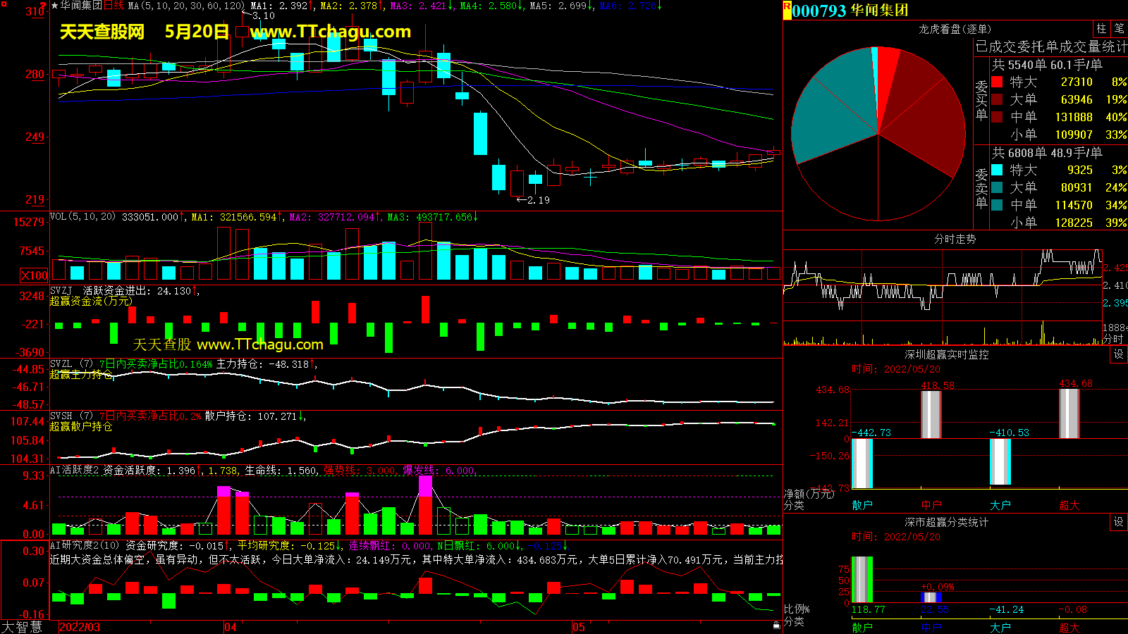 华闻集团(000793)超赢数据截图