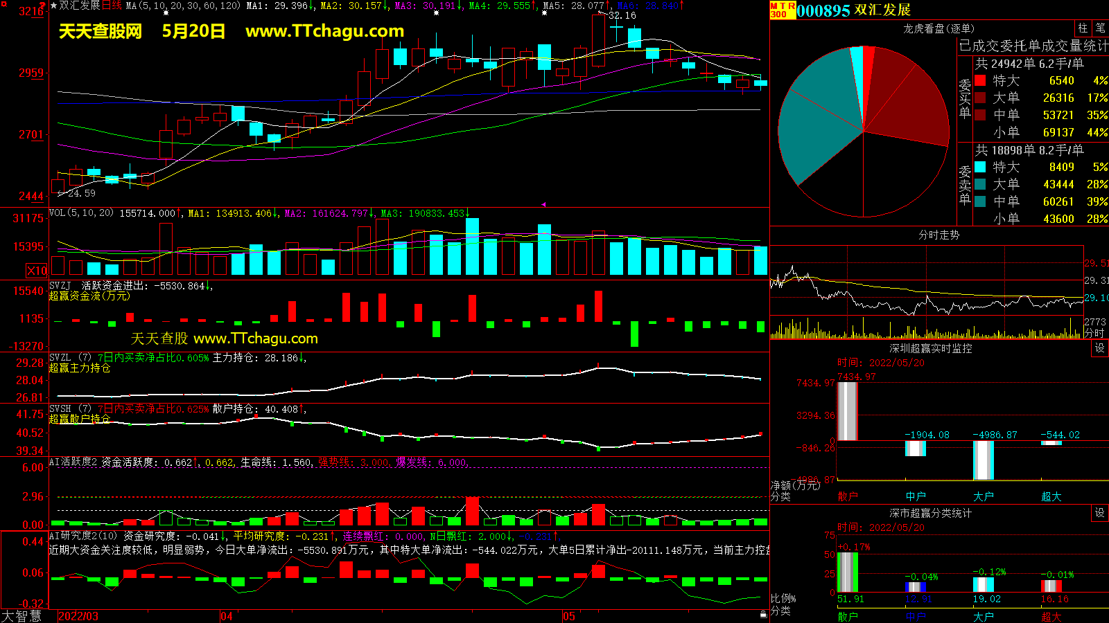 双汇发展(000895)超赢数据截图