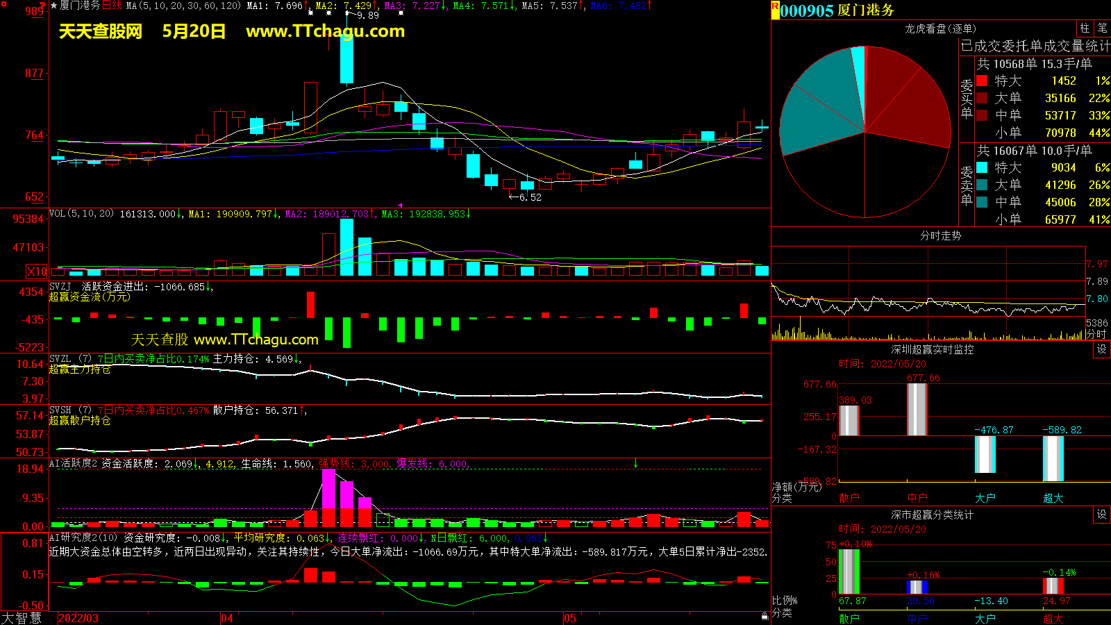厦门港务(000905)超赢数据截图