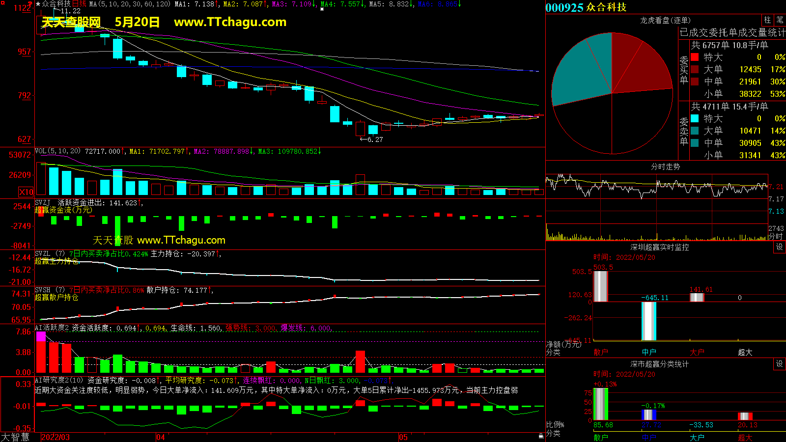 众合科技(000925)超赢数据截图
