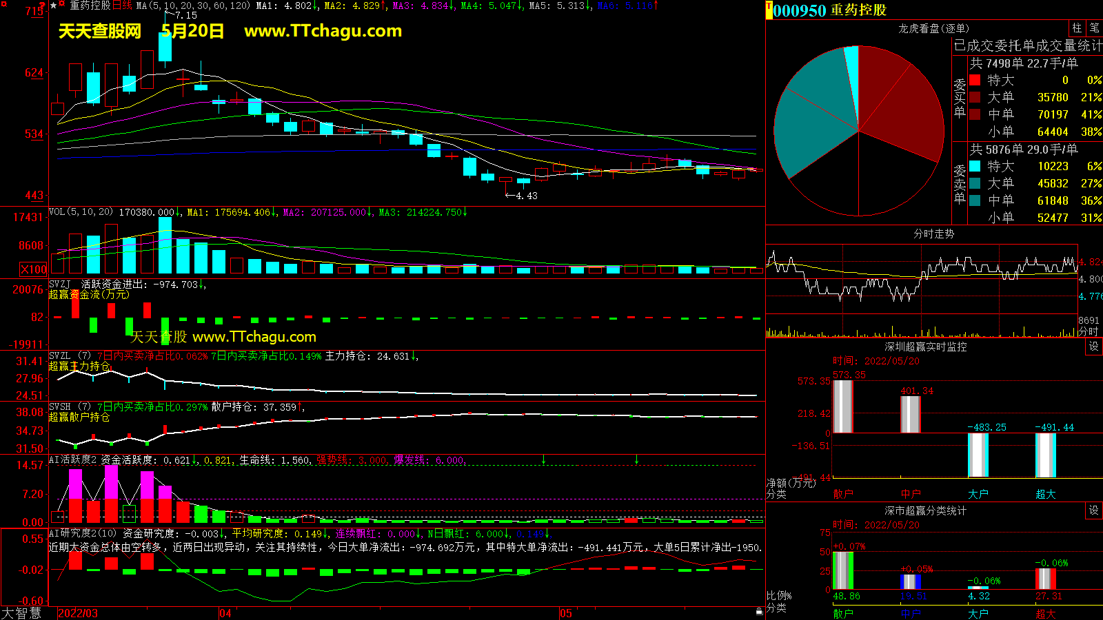 重药控股(000950)超赢数据截图