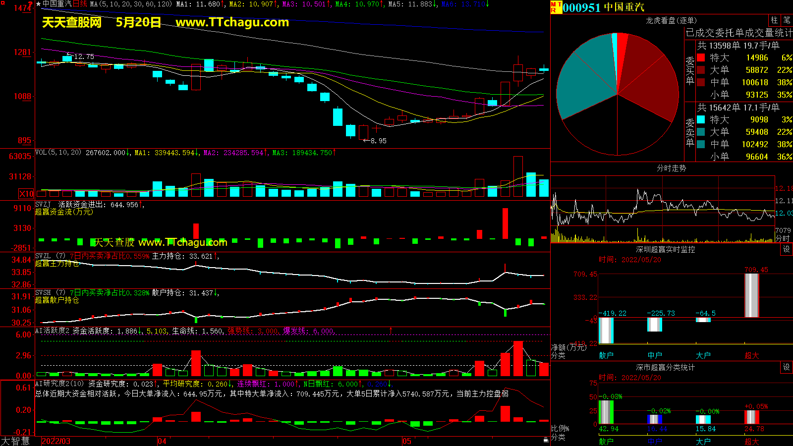 中国重汽(000951)超赢数据截图