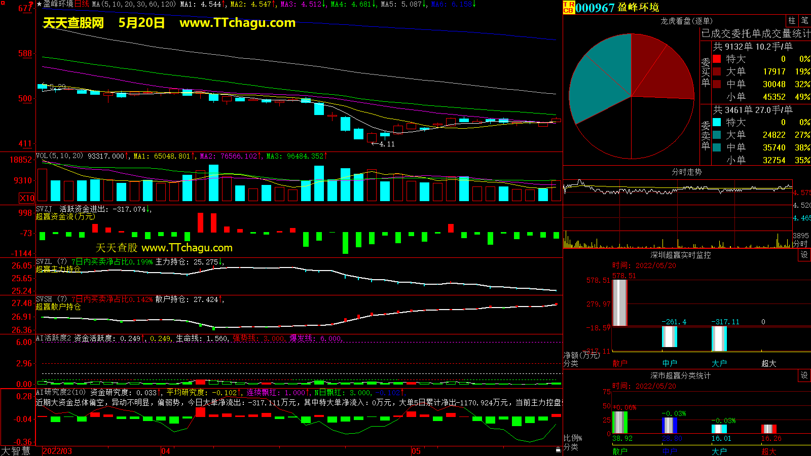 盈峰环境(000967)超赢数据截图
