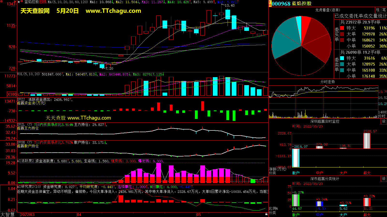 蓝焰控股(000968)超赢数据截图