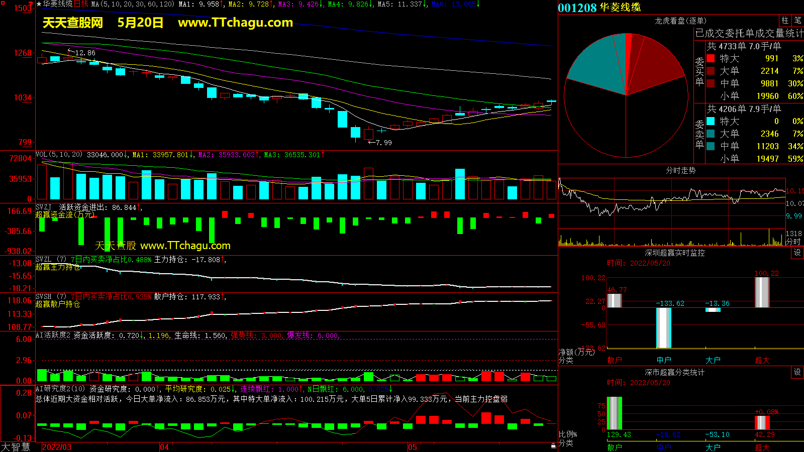 华菱线缆(001208)超赢数据截图