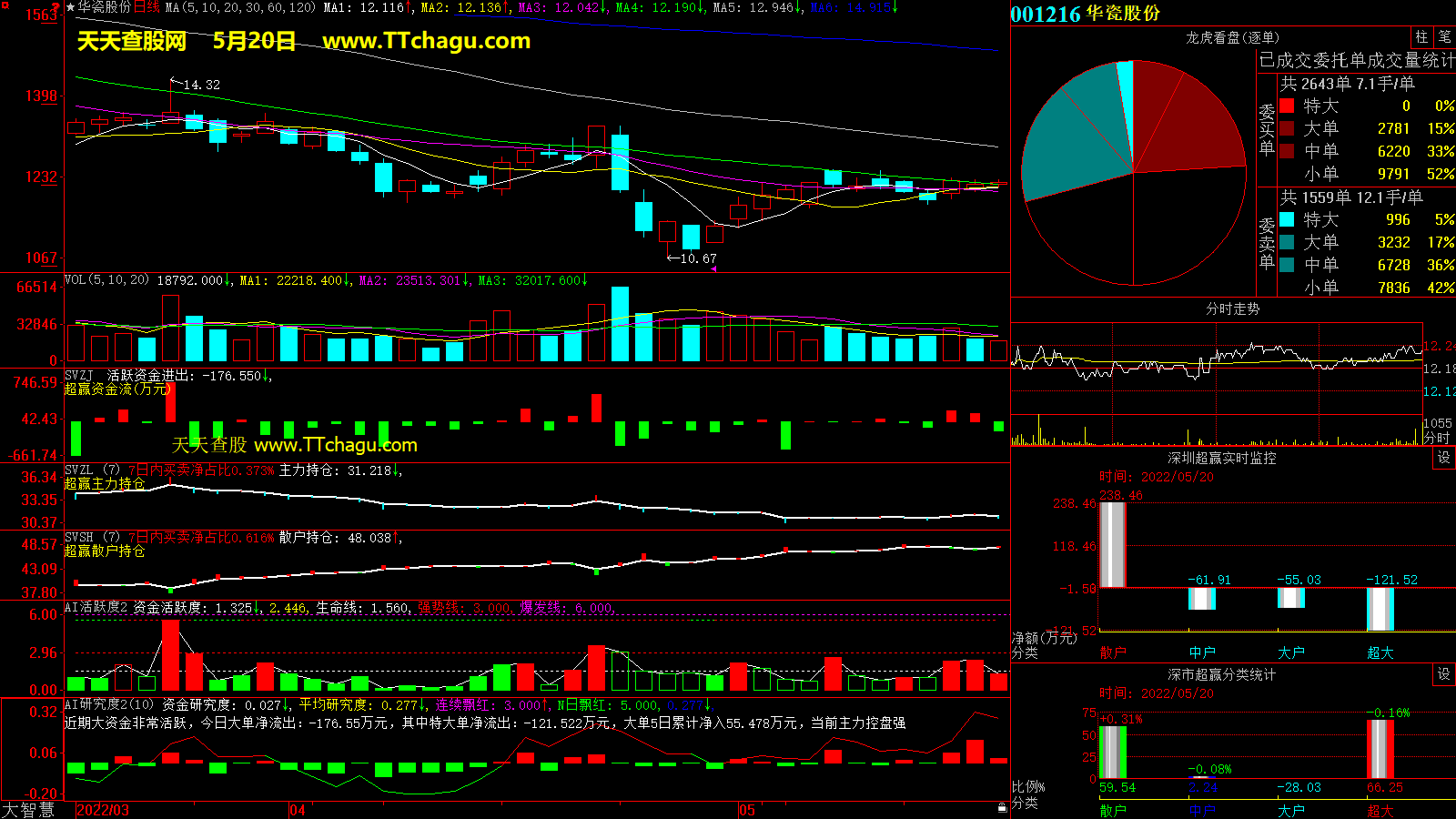 华瓷股份(001216)超赢数据截图