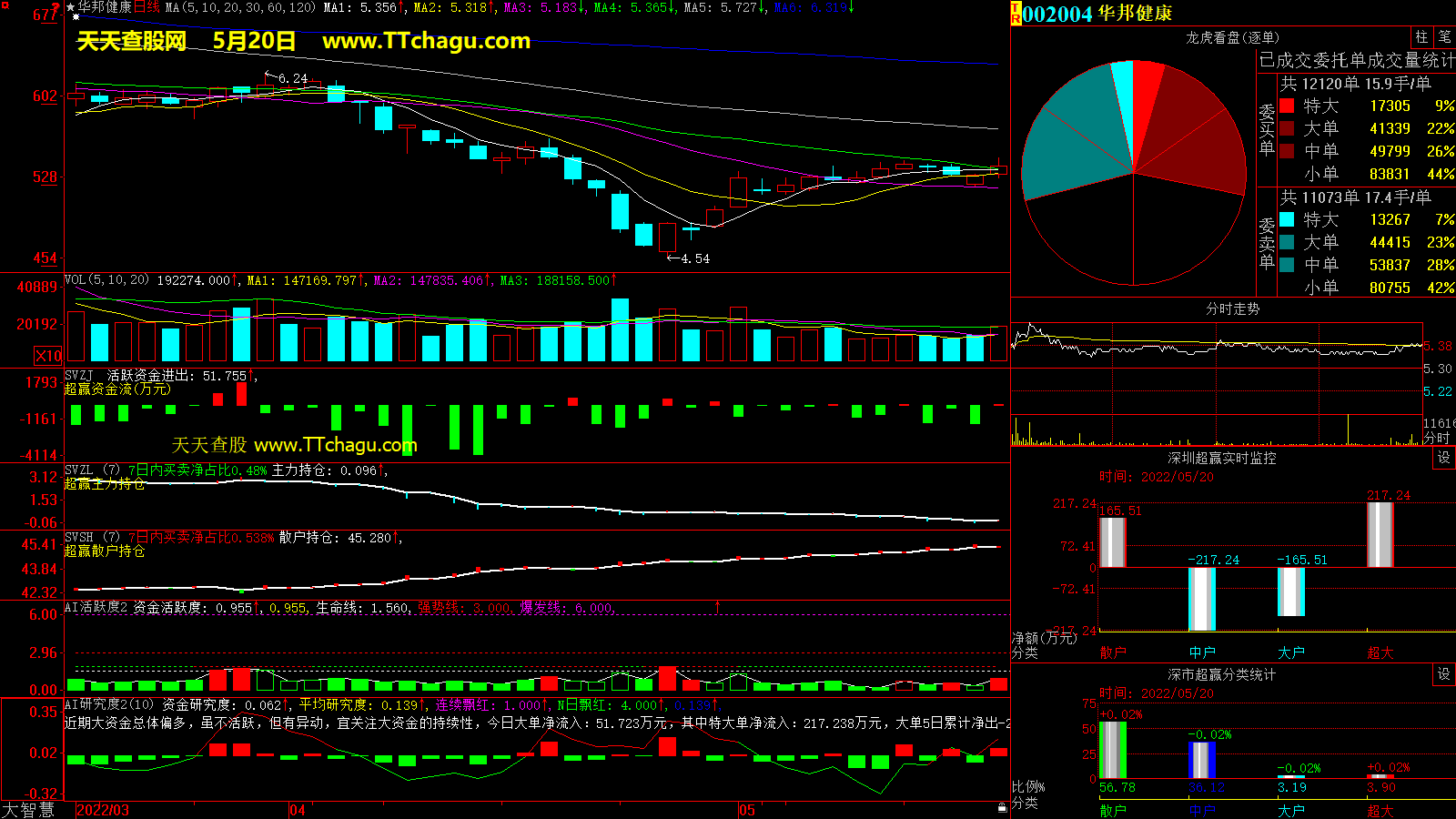 华邦健康(002004)超赢数据截图