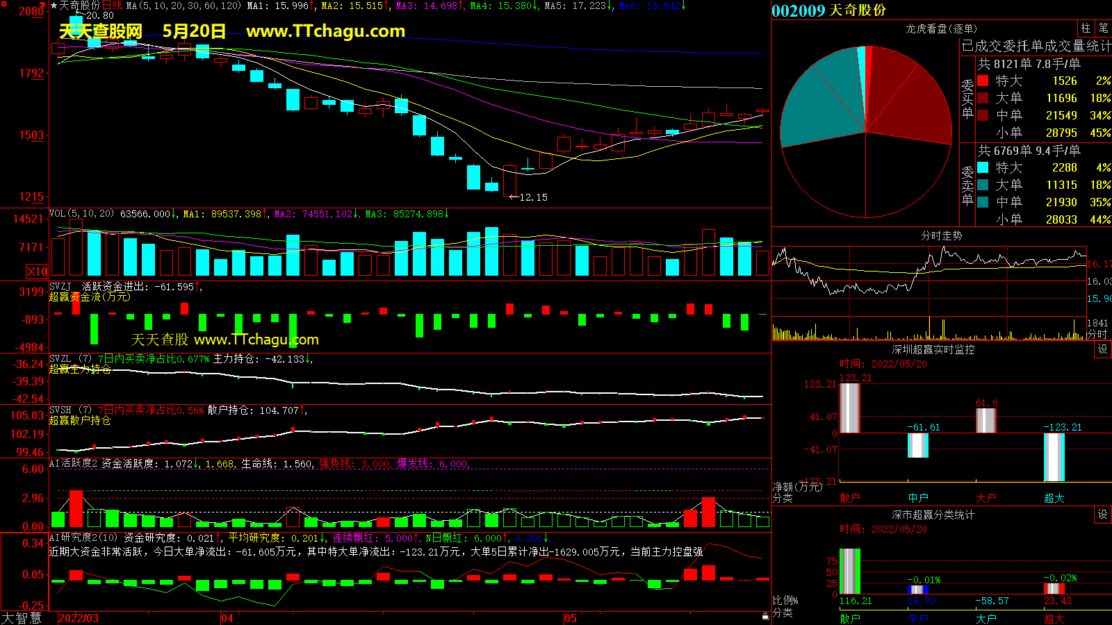 天奇股份(002009)超赢数据截图