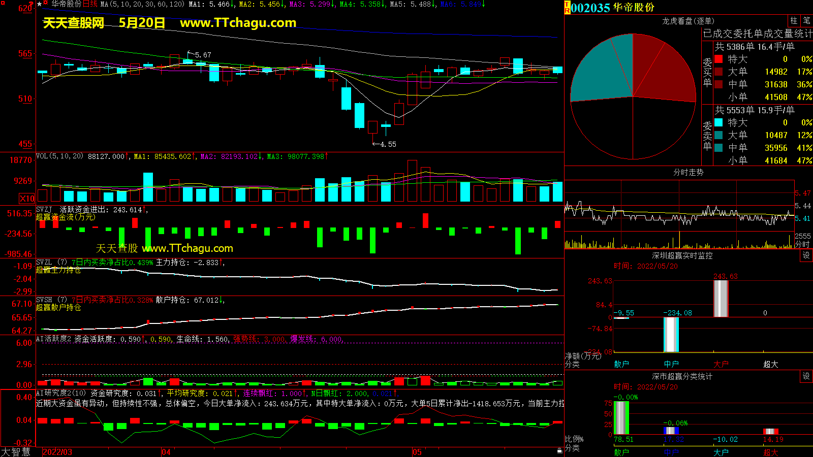 华帝股份(002035)超赢数据截图