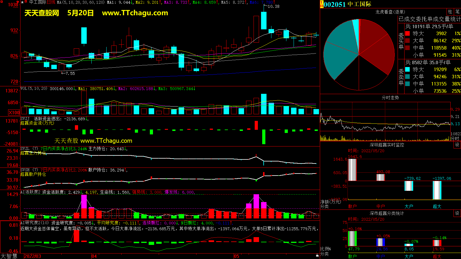 中工国际(002051)超赢数据截图