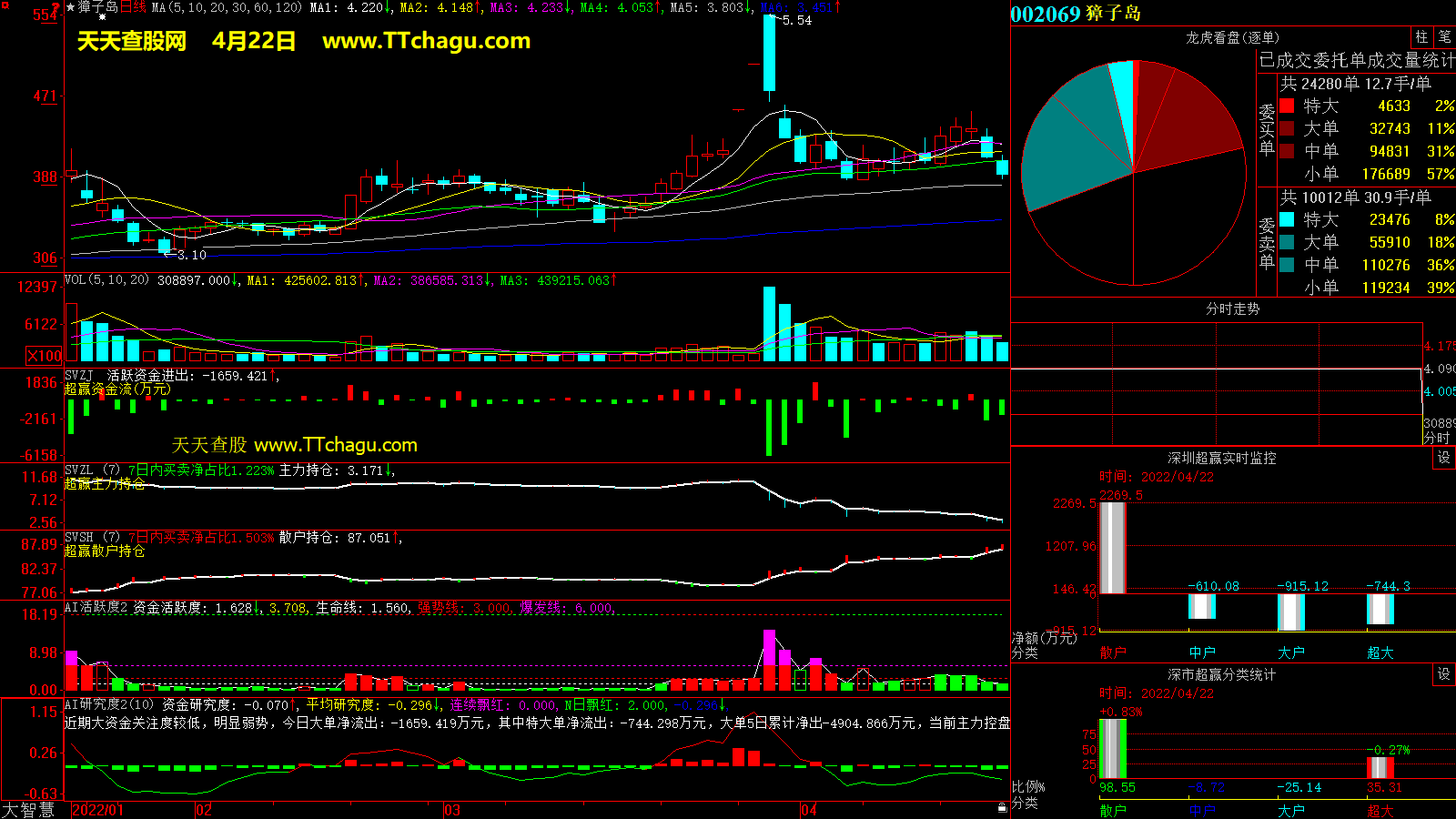 ST獐子岛(002069)超赢数据截图