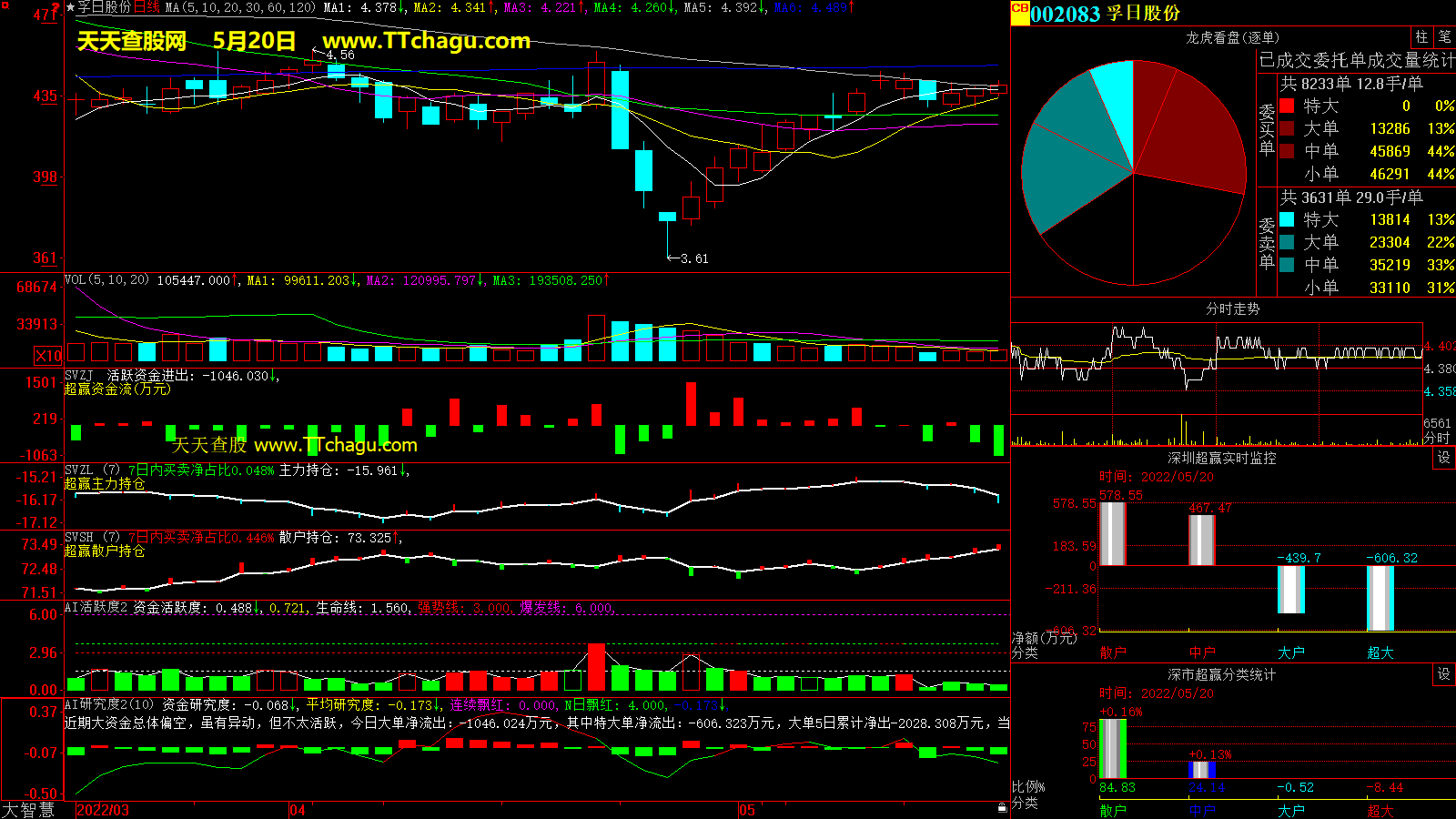孚日股份(002083)超赢数据截图