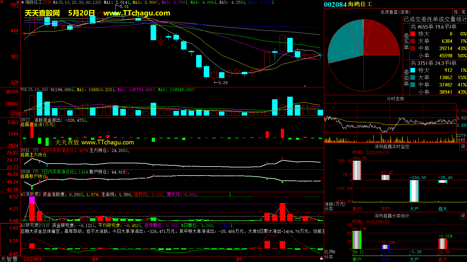 海鸥住工(002084)超赢数据截图