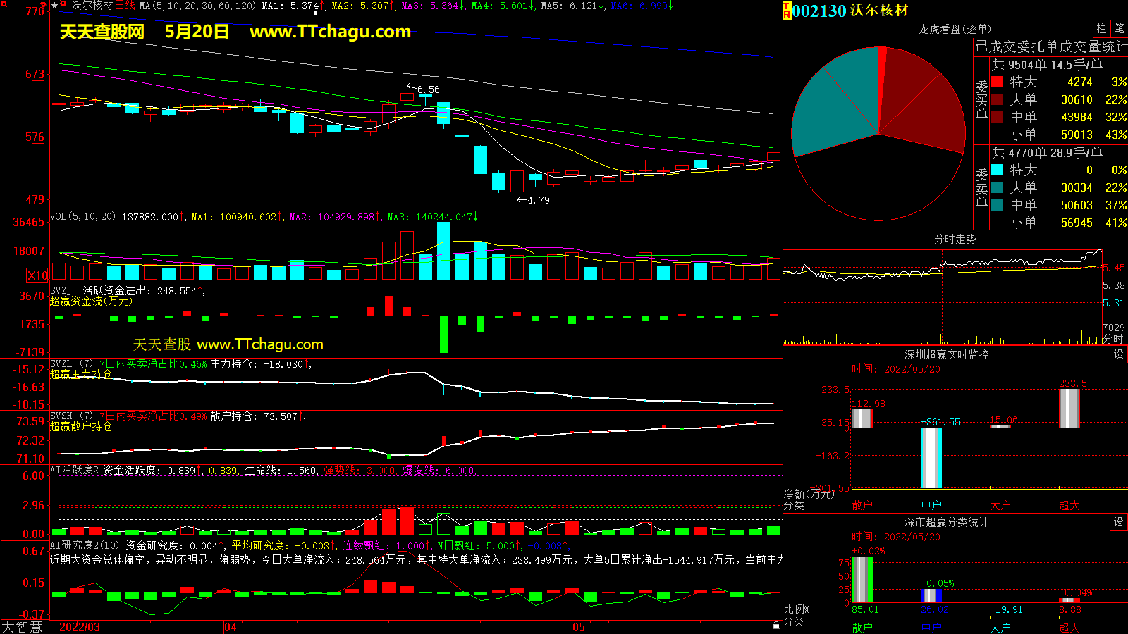 沃尔核材(002130)超赢数据截图