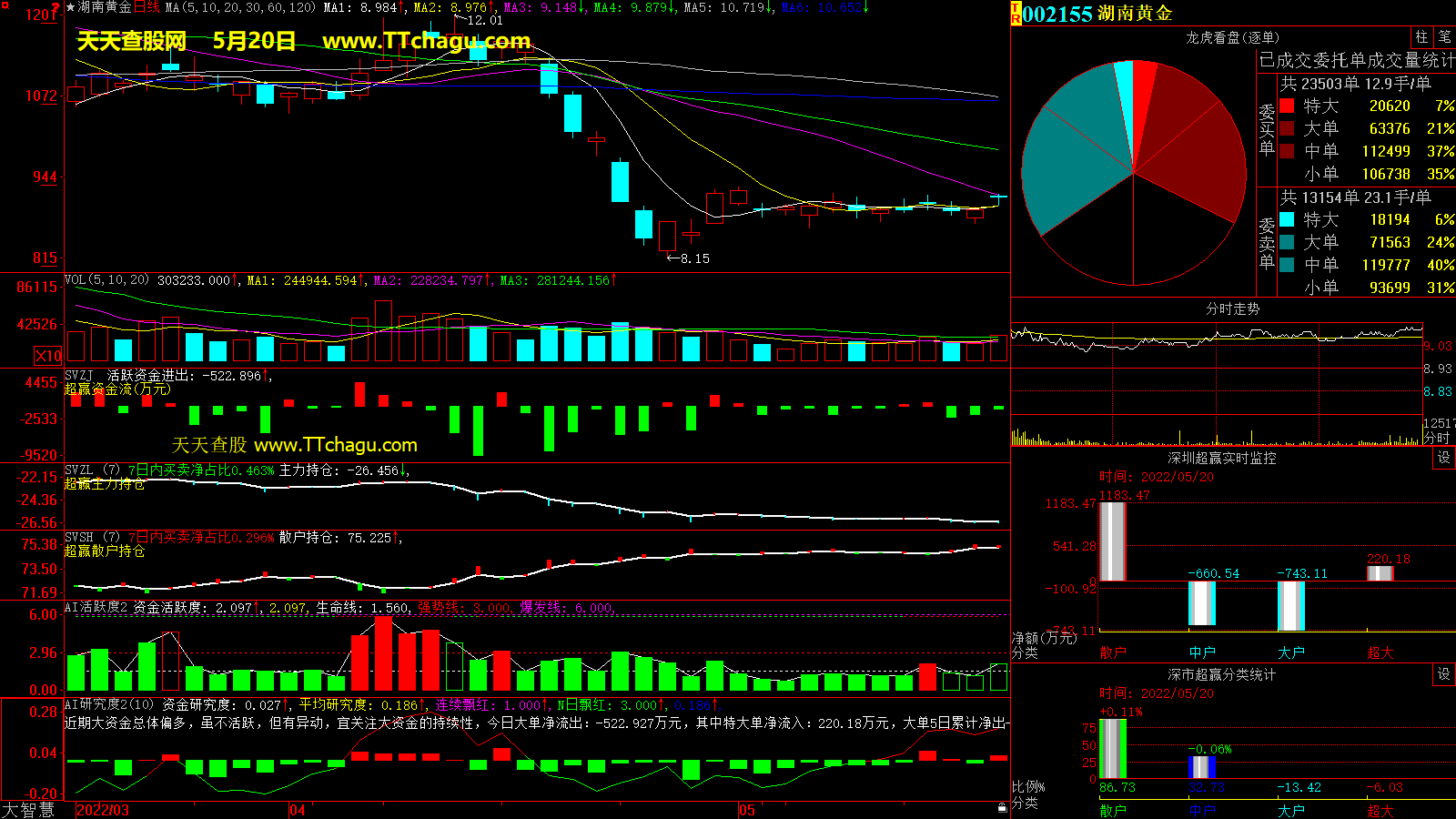 湖南黄金(002155)超赢数据截图
