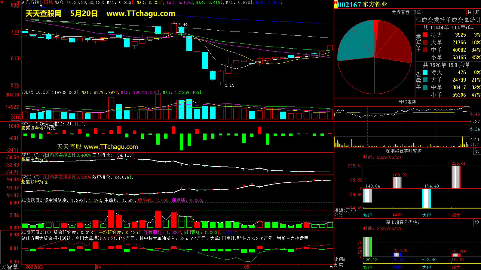 东方锆业(002167)超赢数据截图
