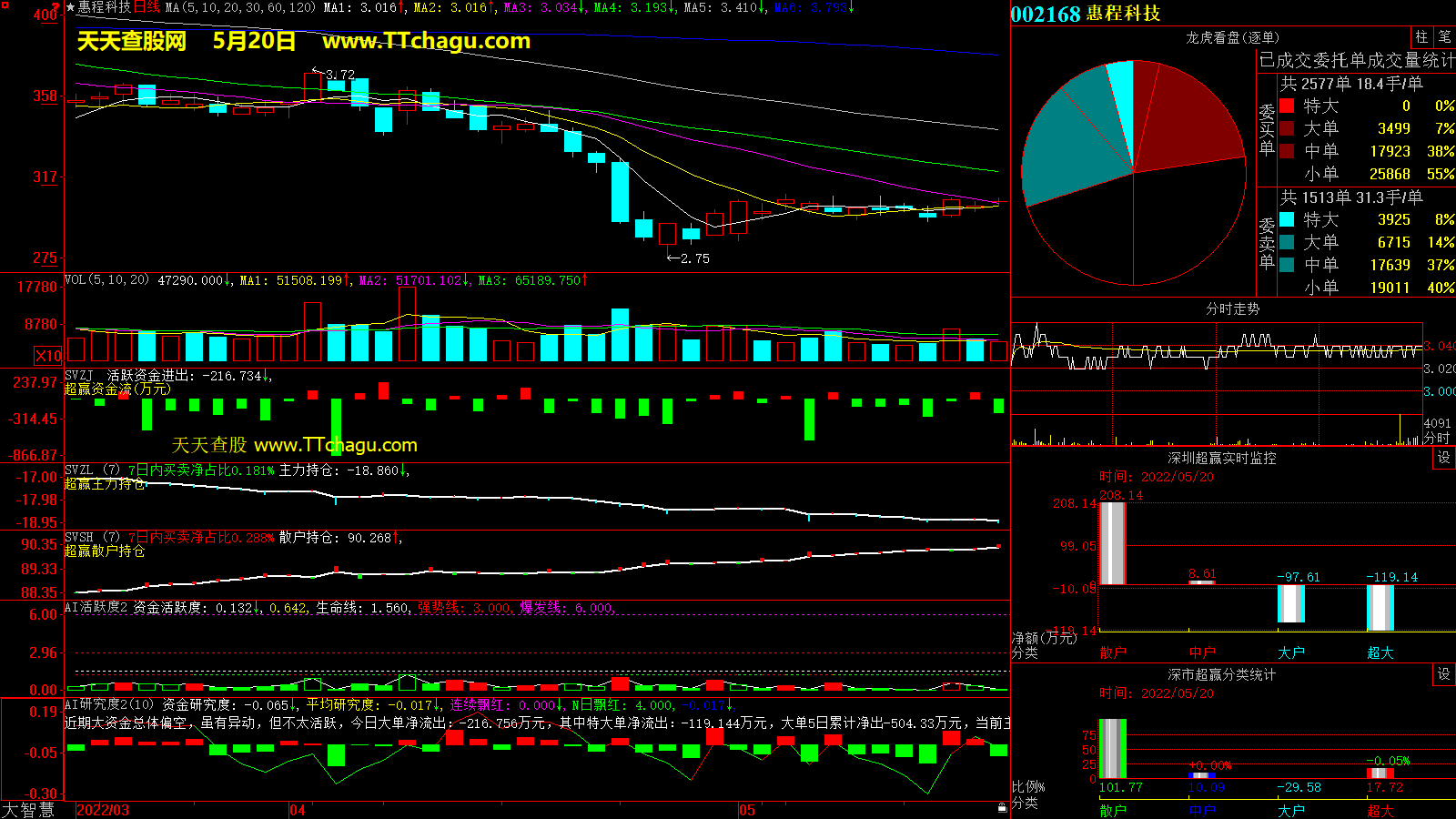 惠程科技(002168)超赢数据截图