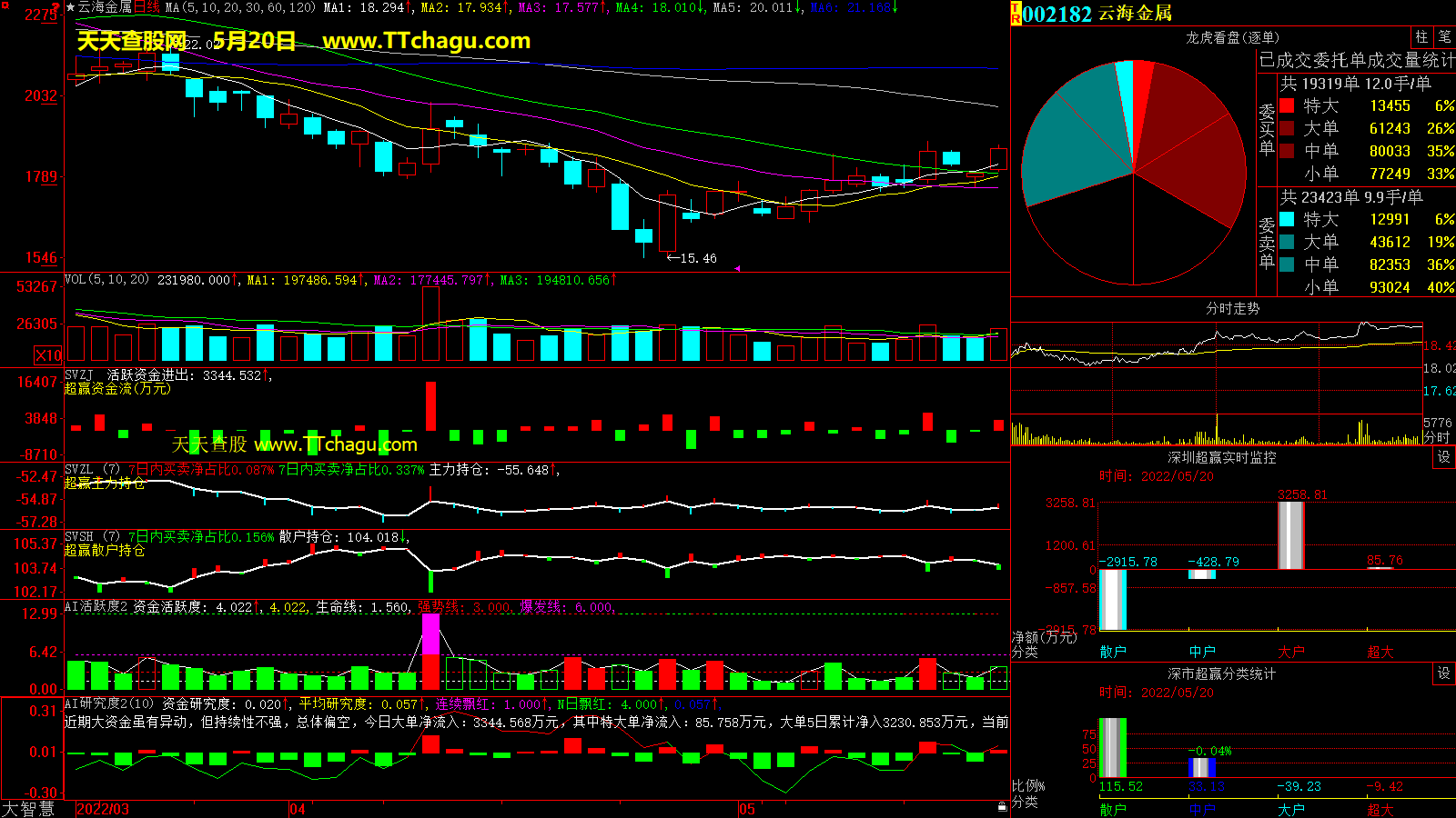 云海金属(002182)超赢数据截图