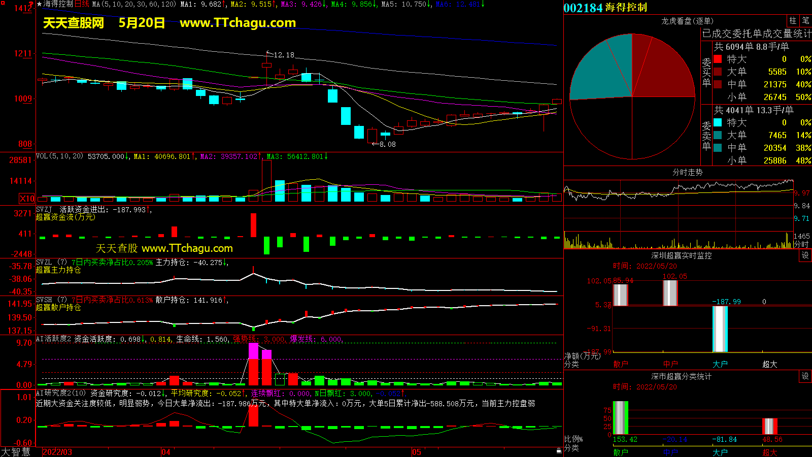 海得控制(002184)超赢数据截图