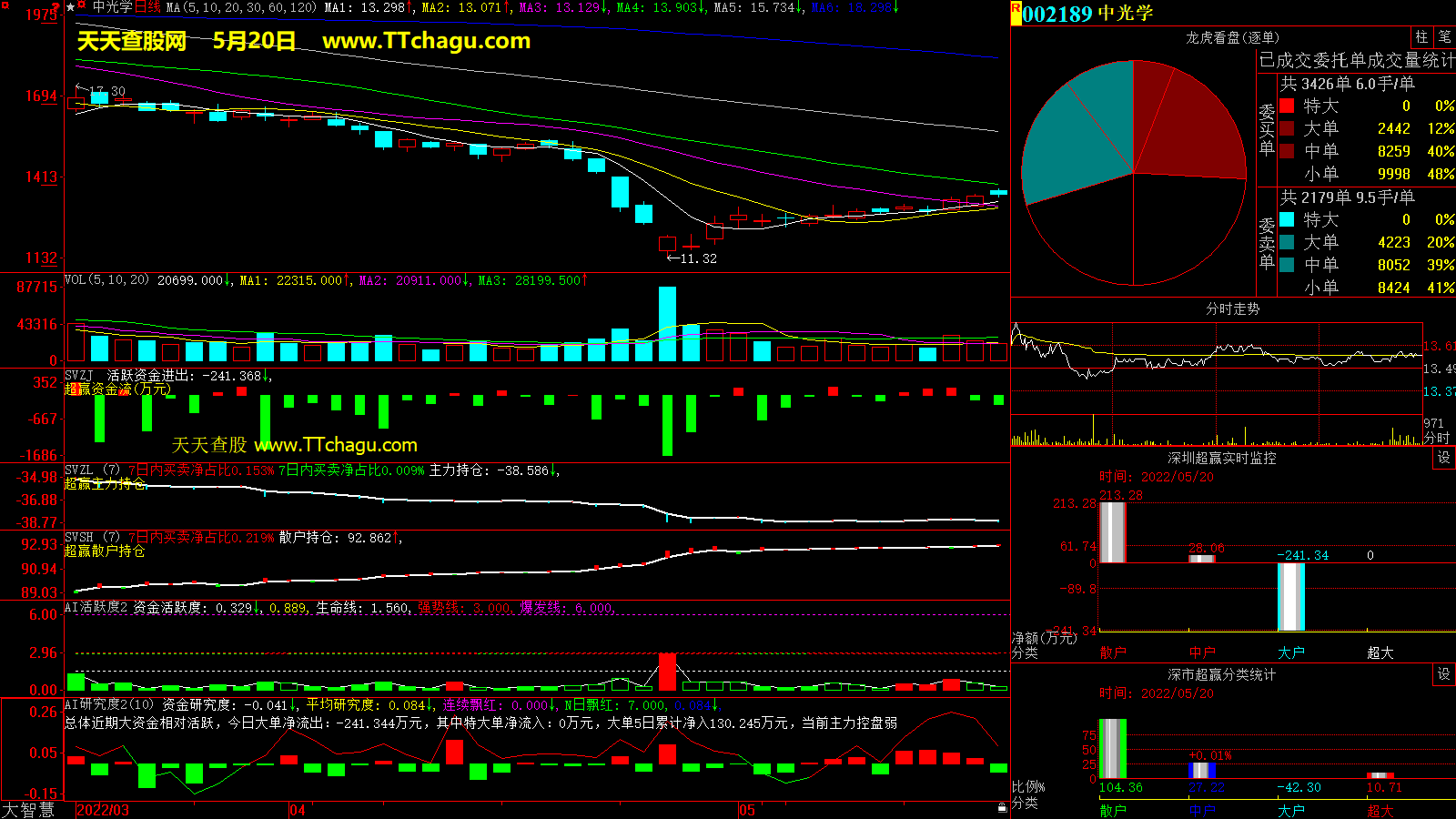 中光学(002189)超赢数据截图