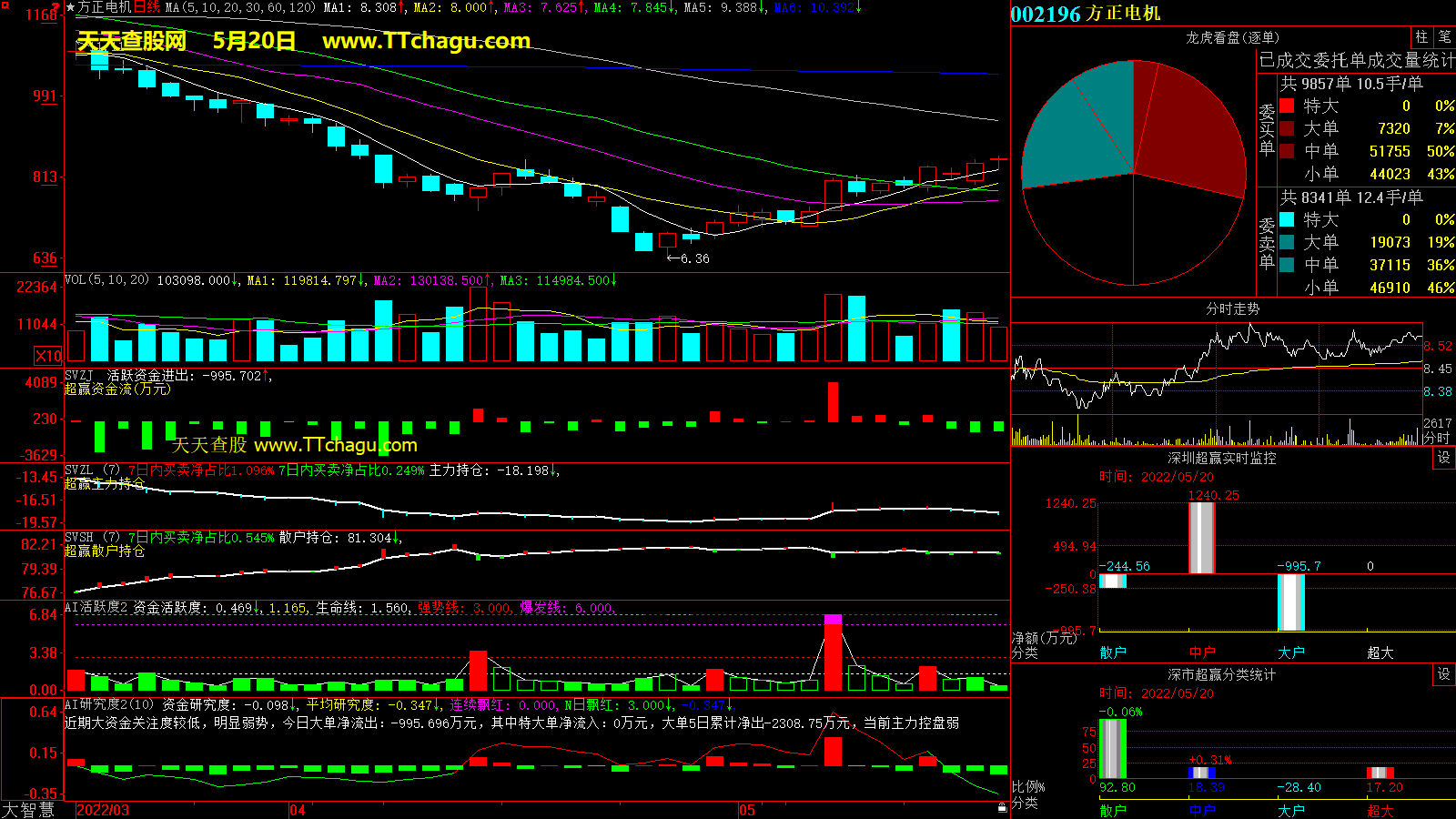 方正电机(002196)超赢数据截图