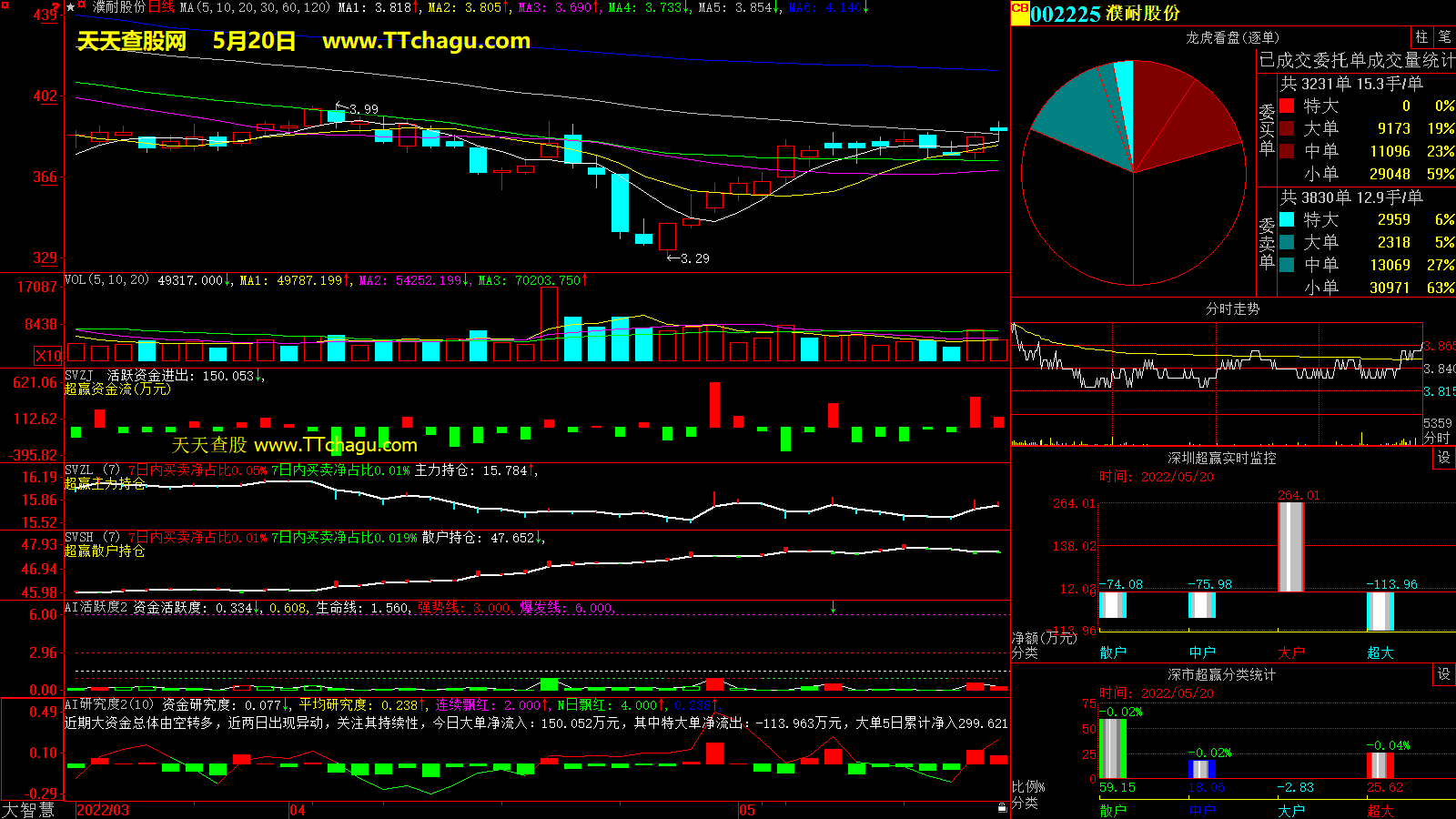 濮耐股份(002225)超赢数据截图