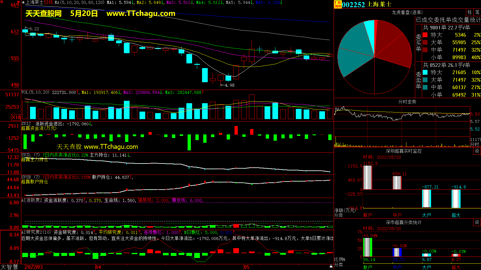 上海莱士(002252)超赢数据截图