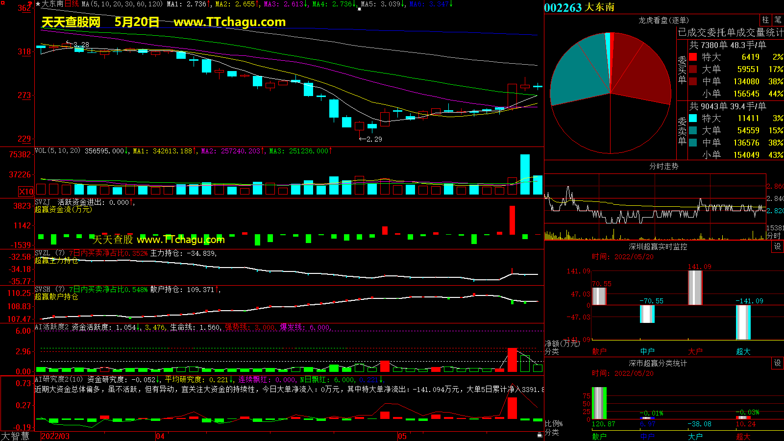 大东南(002263)超赢数据截图