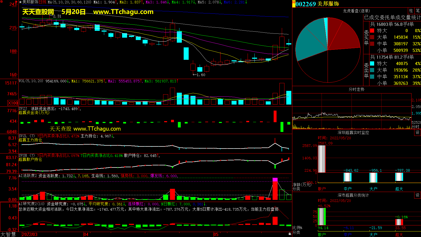 美邦服饰(002269)超赢数据截图