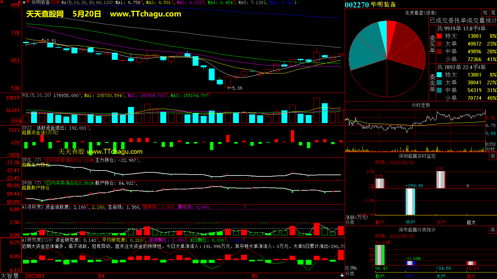 华明装备(002270)超赢数据截图