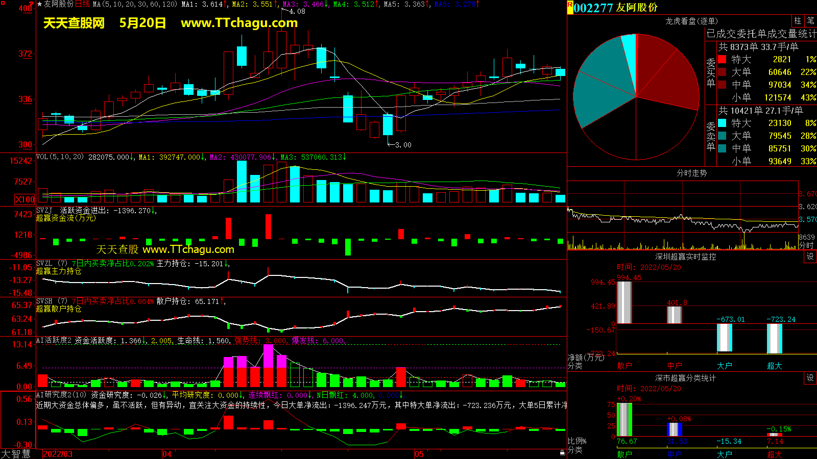 友阿股份(002277)超赢数据截图