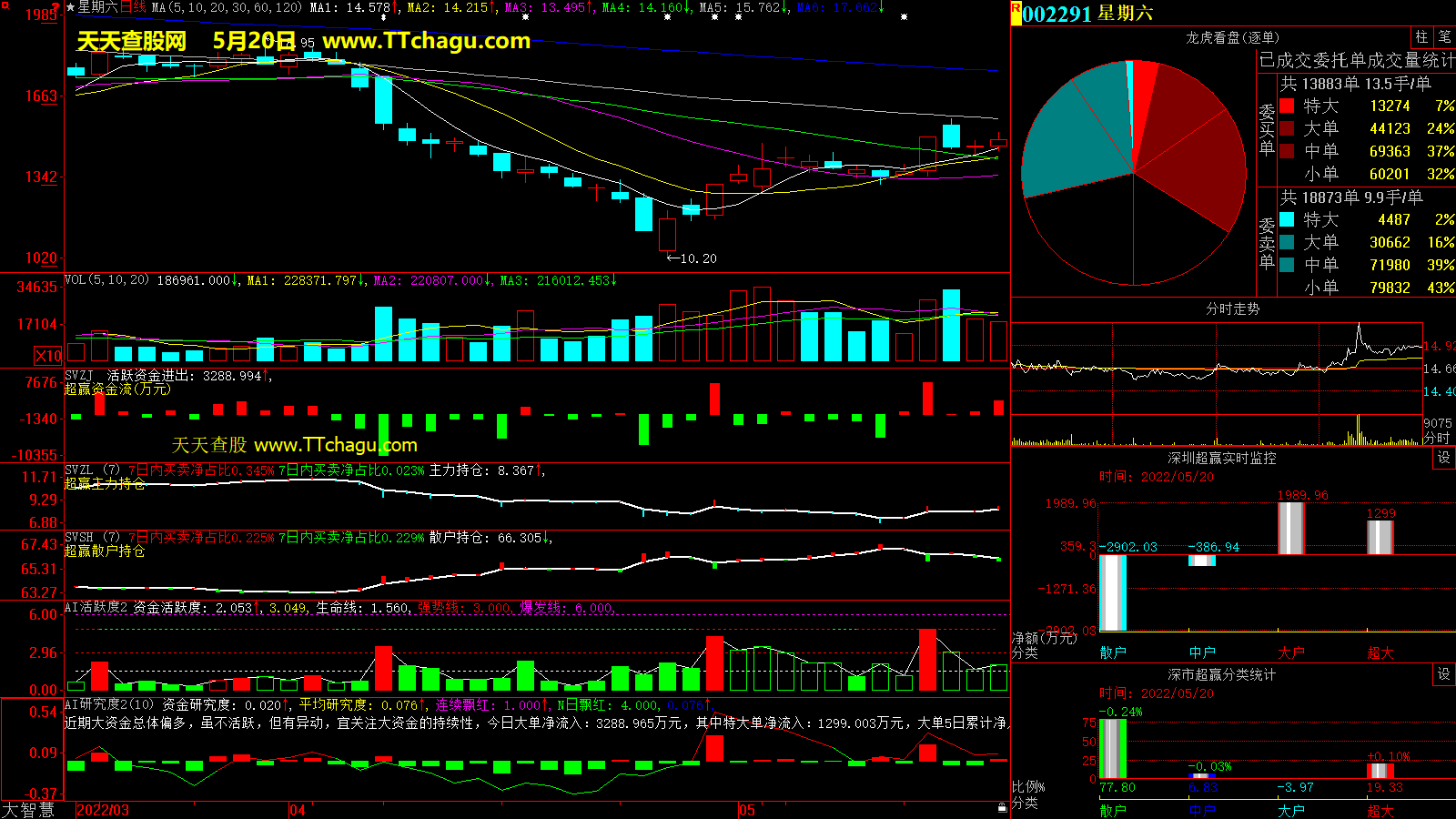 遥望科技(002291)超赢数据截图