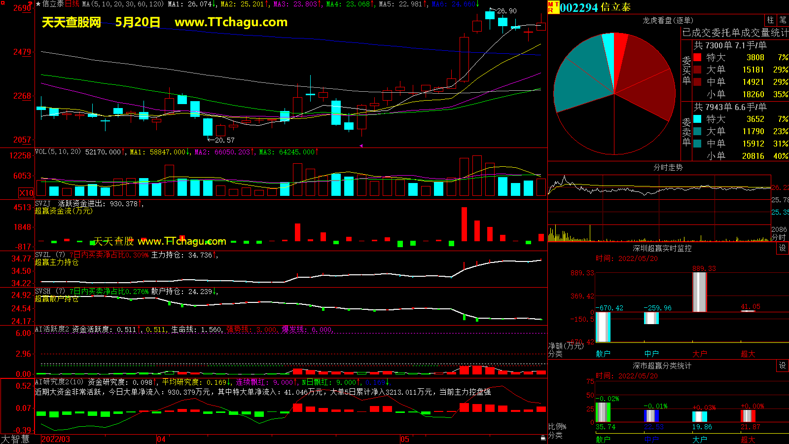 信立泰(002294)超赢数据截图