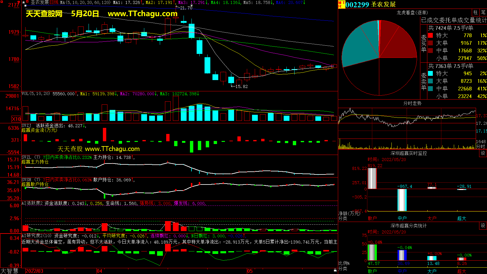 圣农发展(002299)超赢数据截图