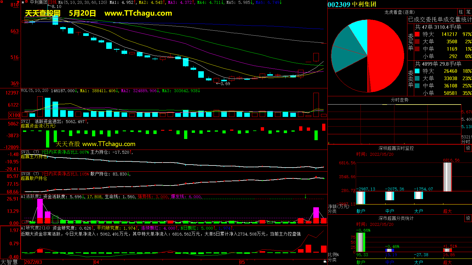 ST中利(002309)超赢数据截图