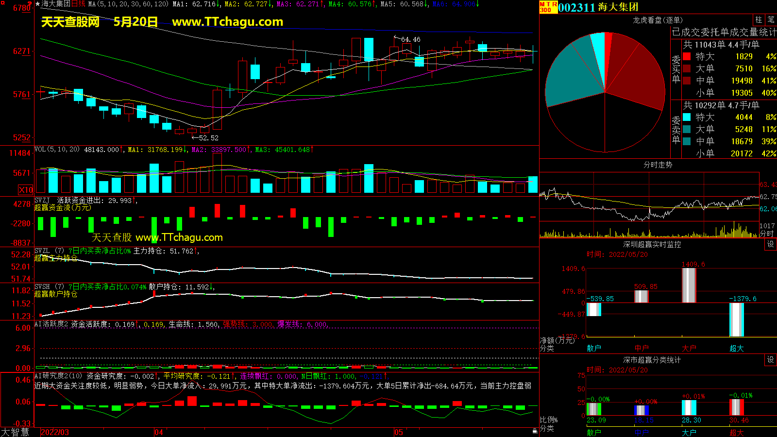 海大集团(002311)超赢数据截图